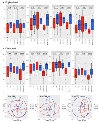 Gender Differences in Gut Microbiome Composition Between Schizophrenia Patients With Normal Body Weight and Central Obesity